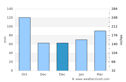 Brugherio average rain in December