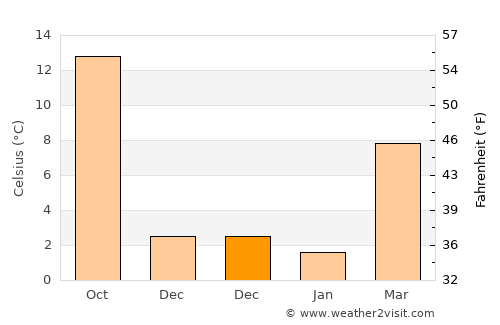 Brugherio average temperature in December