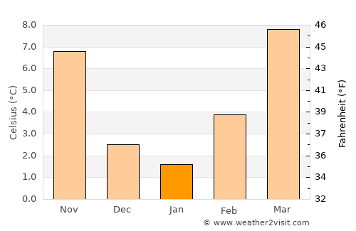 Brugherio average temperature in January
