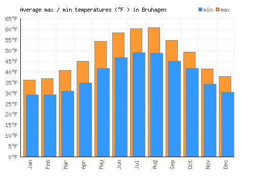Bruhagen average minimum / maximum temperatures (Fahrenheit)