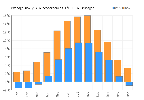 Bruhagen average minimum / maximum temperatures (Celsius)