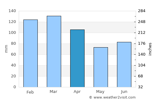 Bruhagen average rain in April