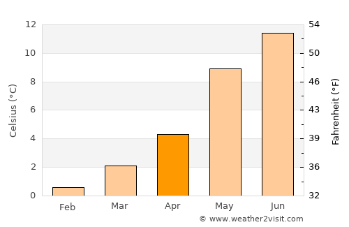 Bruhagen average temperature in April