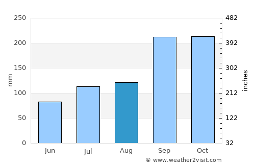 Bruhagen average rain in August