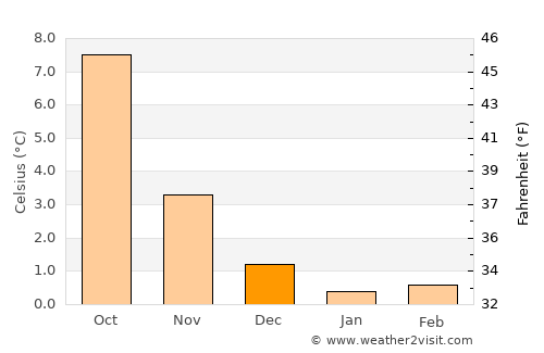 Bruhagen average temperature in December