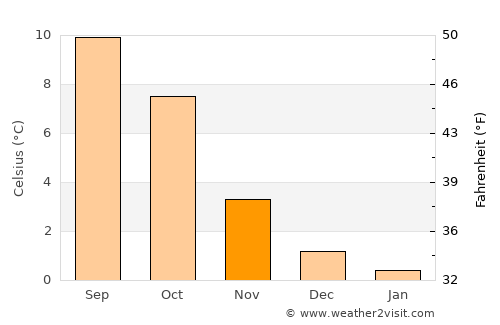 Bruhagen average temperature in November