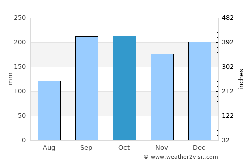 Bruhagen average rain in October