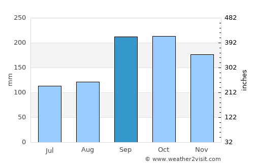 Bruhagen average rain in September