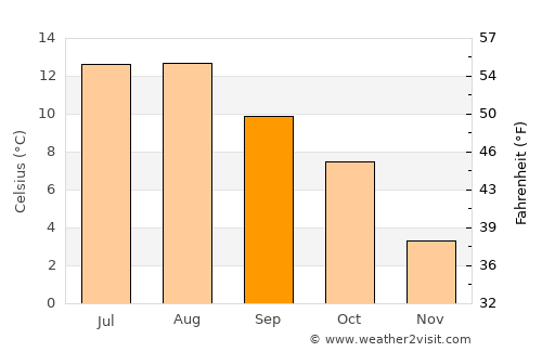 Bruhagen average temperature in September