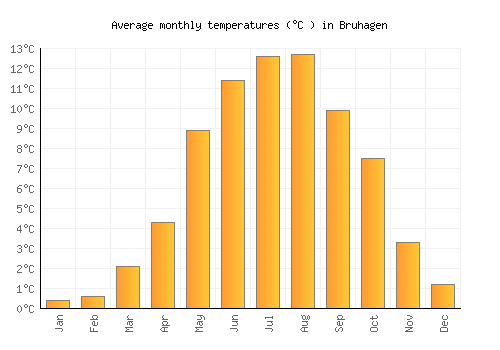 Bruhagen average temperature chart (Celsius)