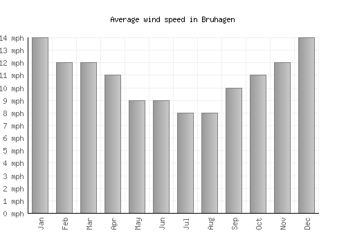 Bruhagen average winspeed by month (mph)
