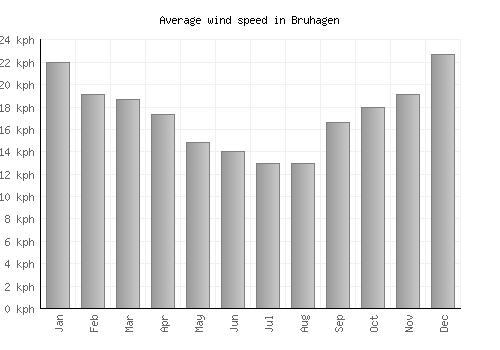 Bruhagen average winspeed by month (km/h)