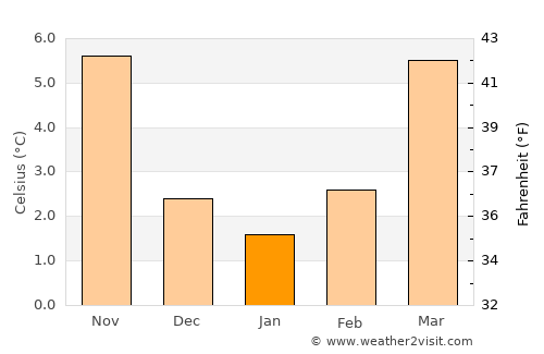 Brühl average temperature in January