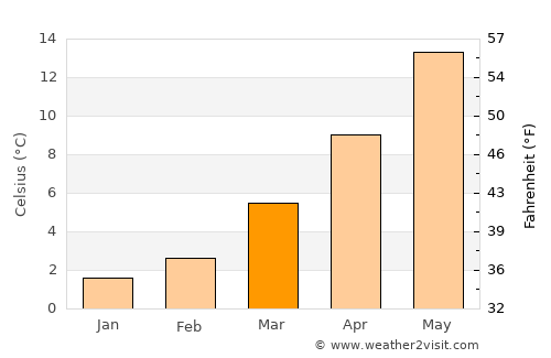 Brühl average temperature in March