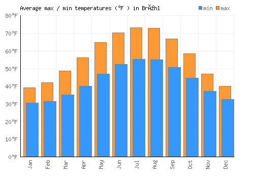 Brühl average minimum / maximum temperatures (Fahrenheit)