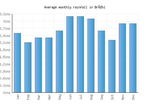 Brühl monthly rainfall chart (inches)