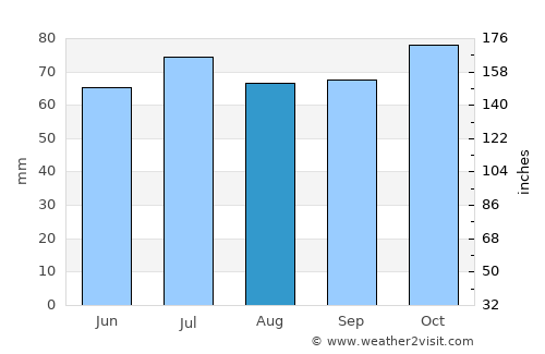 Bruinisse average rain in August