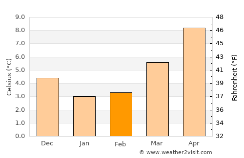 Bruinisse average temperature in February