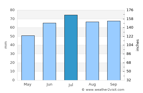 Bruinisse average rain in July