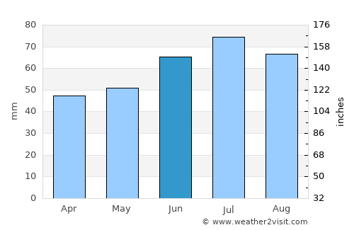Bruinisse average rain in June