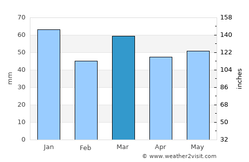 Bruinisse average rain in March