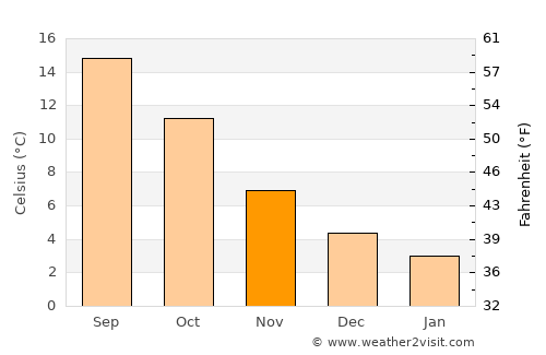 Bruinisse average temperature in November