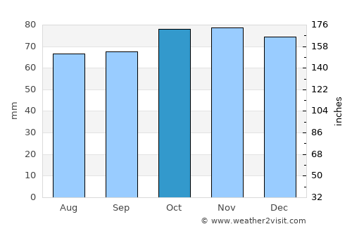Bruinisse average rain in October