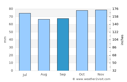 Bruinisse average rain in September