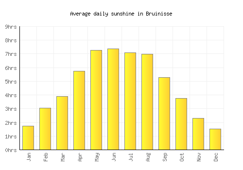 Bruinisse average daily sunshine chart