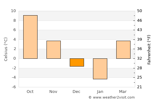 Bruiu average temperature in December