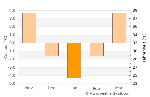 Bruiu average temperature in January