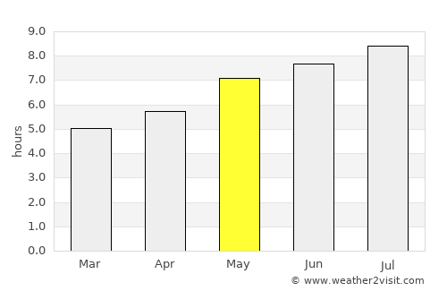 Bruiu average rain in May