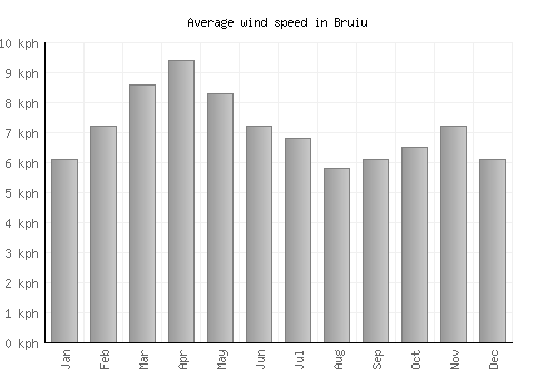 Bruiu average winspeed by month (km/h)
