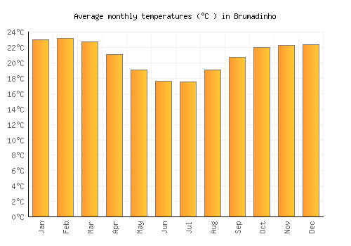 Brumadinho average temperature chart (Celsius)
