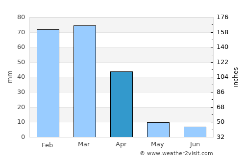 Brumado average rain in April