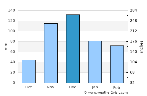 Brumado average rain in December