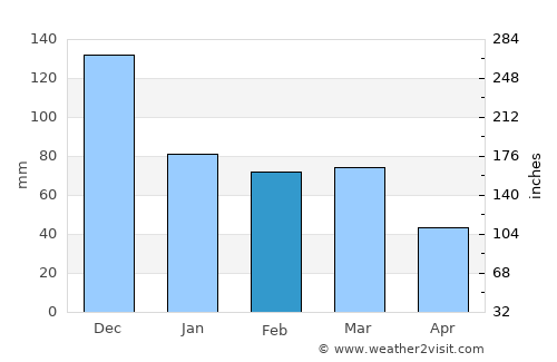 Brumado average rain in February