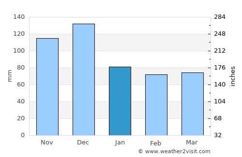 Brumado average rain in January