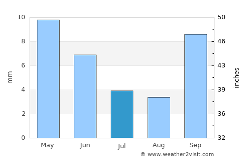Brumado average rain in July