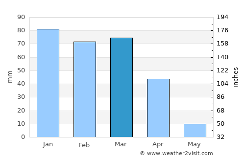 Brumado average rain in March