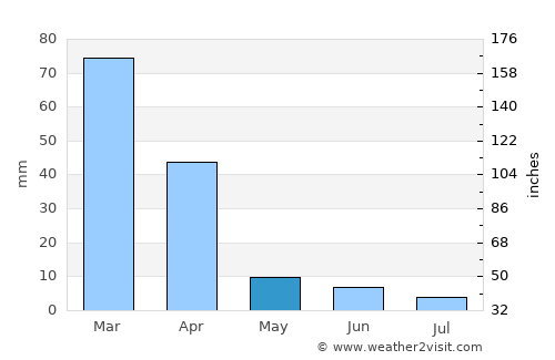 Brumado average rain in May
