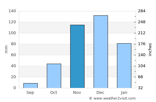 Brumado average rain in November