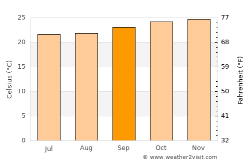 Brumado average temperature in September