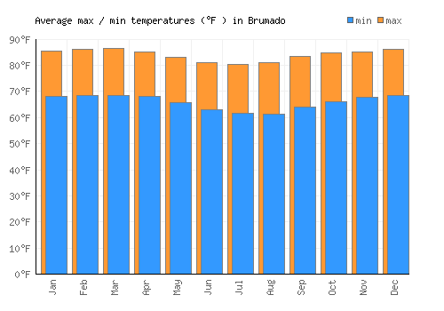 Brumado average minimum / maximum temperatures (Fahrenheit)