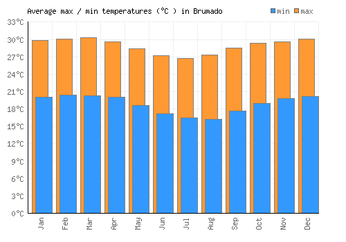 Brumado average minimum / maximum temperatures (Celsius)