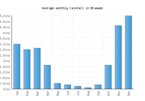 Brumado monthly rainfall chart (inches)