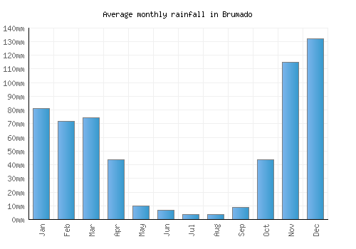 Brumado monthly rainfall chart (mm)