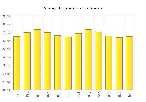Brumado average daily sunshine chart