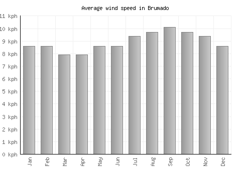 Brumado average winspeed by month (km/h)