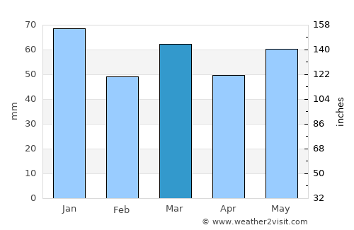Brummen average rain in March